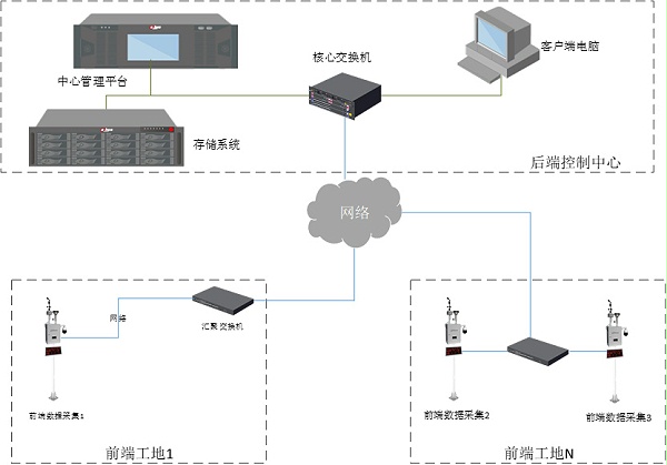 公園環(huán)境監(jiān)測系統(tǒng)