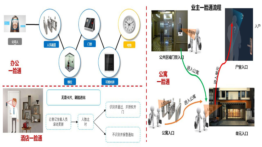業(yè)主一臉通行系統(tǒng)應用場景