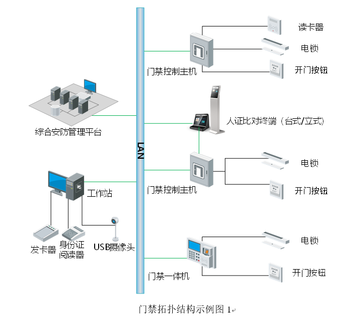門(mén)禁拓?fù)浣Y(jié)構(gòu)示例圖1