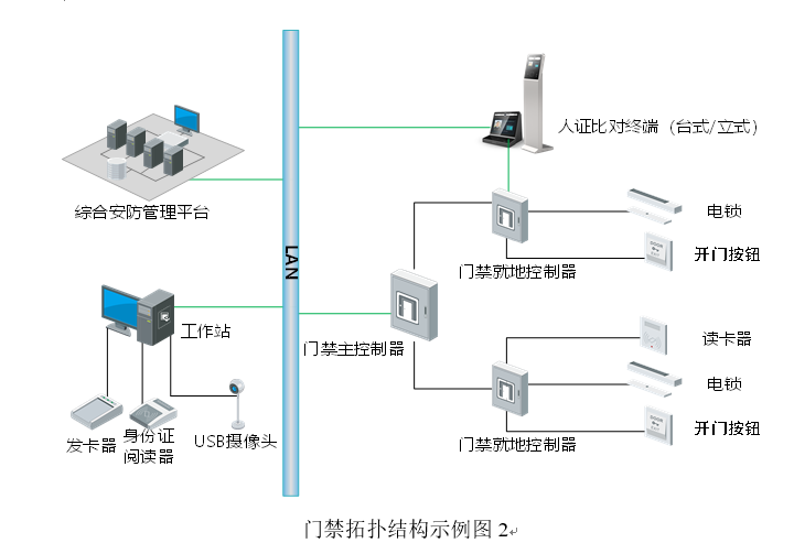 門(mén)禁拓?fù)浣Y(jié)構(gòu)示例圖2