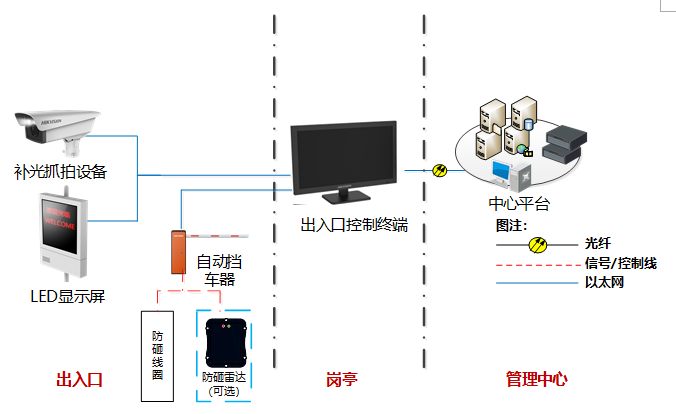 車牌識別系統(tǒng)架構示意圖