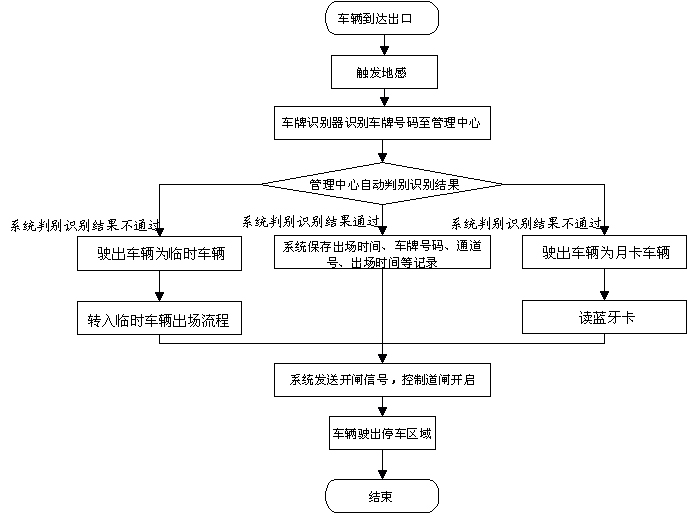 車輛出場(chǎng)流程