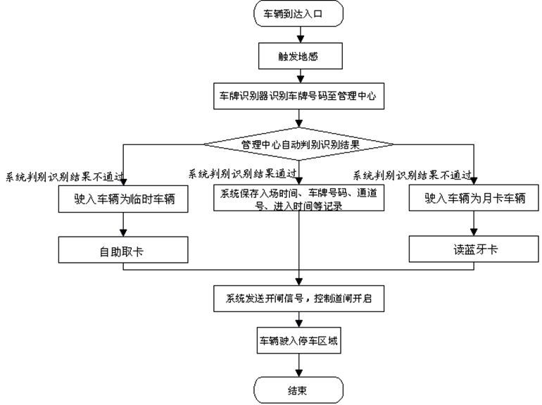 車輛進(jìn)場(chǎng)流程